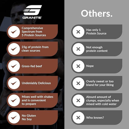 Granite Protein Powder | Whey Isolate & Concentrate| Casein for Lean Muscle Building & Workout Recovery | 30 Servings | Egg & Grass Fed Protein | 23g Protein from 5 Sources | Chocolate Flavor