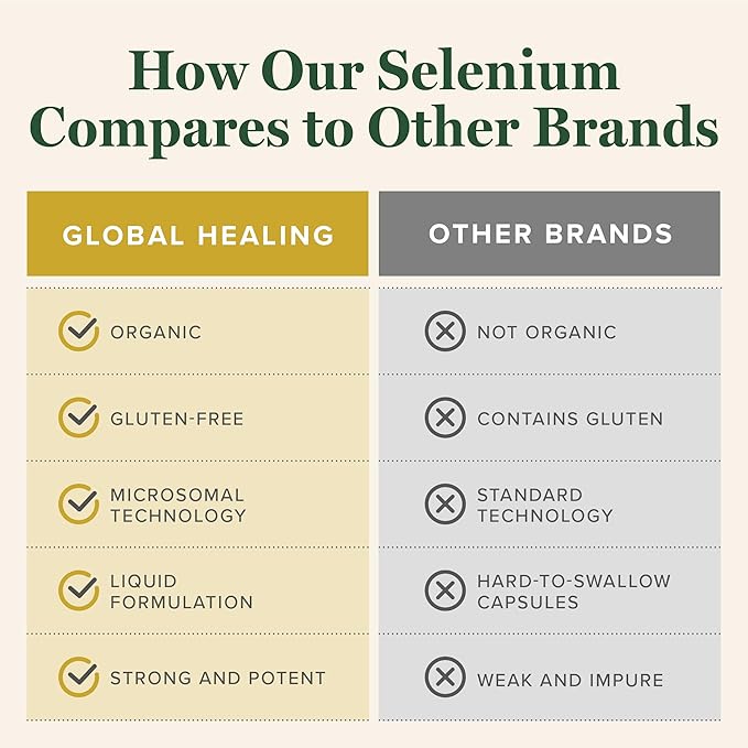 Global Healing Selenium 200mcg, Selenium Supplement Drops with Organic Ingredients, Antioxidants for Thyroid and Immune Support, Non-GMO & Gluten-Free, for Men & Women - 2 Fl Oz