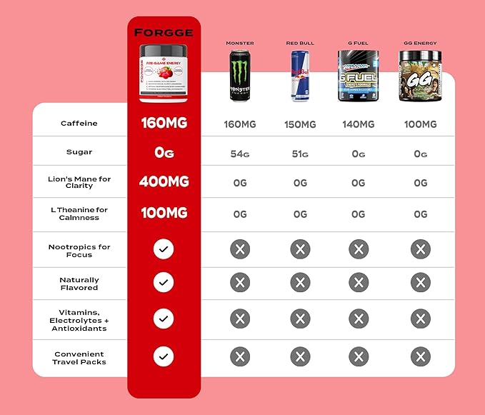 Forgge Focus Energy Drink Powder - Lion’s Mane, Alpha-GPC, L-Theanine and Nootropics for Focus - Vitamins + Electrolytes - Natural Caffeine, Sugar Free (Fruit Punch)