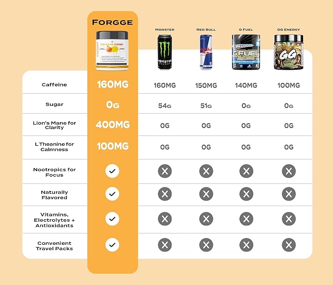 Forgge Focus Energy Drink Powder - Lion’s Mane, Alpha-GPC, L-Theanine and Nootropics for Focus - Vitamins + Electrolytes - Natural Caffeine, Sugar Free (Peach Mango)