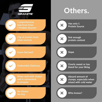 Granite Protein Powder | Whey Isolate & Concentrate| Casein for Lean Muscle Building & Workout Recovery | 30 Servings | Egg & Grass Fed Protein | 23g Protein from 5 Sources | Peanut Butter Flavor