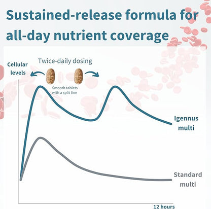 Methylated Women's Multivitamin, Methylated Folate for MTHFR, Clean Label & Vegan, with Iron, Non-GMO, Halal, Sustained Release, 60 Tablets, by Igennus