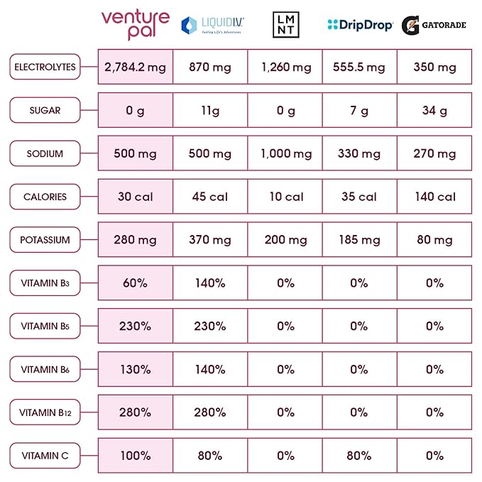 Venture Pal Sugar Free Electrolyte Powder Packets - Liquid Daily IV Drink Mix for Rapid Hydration & Party Recovery | 5 Vitamins & 7 Electrolytes| Keto Friendly | Non-GMO | Certified Vegan | 16 Sticks