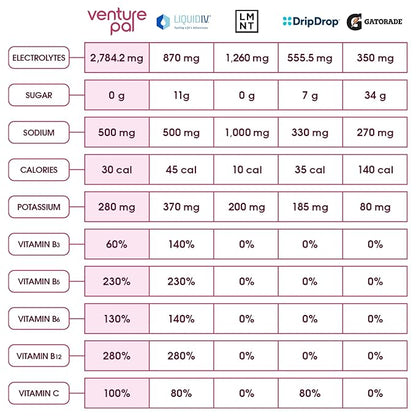 Venture Pal Sugar Free Electrolyte Powder Packets - Liquid Daily IV Drink Mix for Rapid Hydration & Party Recovery | 5 Vitamins & 7 Electrolytes| Keto Friendly | Non-GMO | Certified Vegan | 16 Sticks