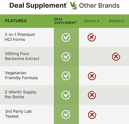 Berberine Supplement with Yohimbine, 500mg Per Serving, 120 Veggie Capsules – Root & Bark Extracts – High Absorption Hydrochloride HCl Forms – Non-GMO, Vegan