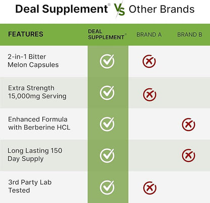 Bitter Melon with Berberine Supplement 15,000mg Per Serving, 300 Capsules | 15:1 Wild Bitter Melon Fruit Extract & Berberine HCL | Third Party Tested | Plant Based, Non-GMO