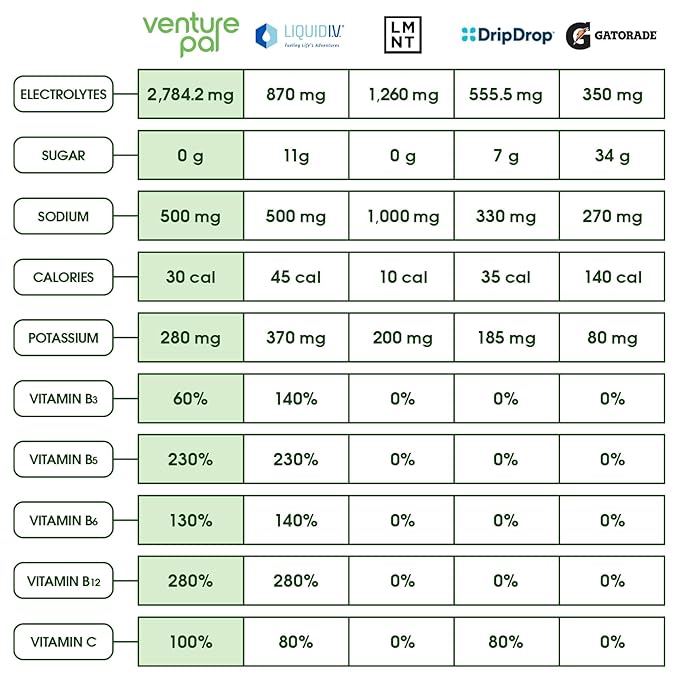 Venture Pal Sugar Free Electrolyte Powder Packets - Liquid Daily IV Drink Mix for Rapid Hydration & Party Recovery | 5 Vitamins & 7 Electrolytes| Keto Friendly | Non-GMO | Certified Vegan | 16 Sticks