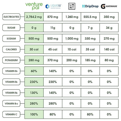 Venture Pal Sugar Free Electrolyte Powder Packets - Liquid Daily IV Drink Mix for Rapid Hydration & Party Recovery | 5 Vitamins & 7 Electrolytes| Keto Friendly | Non-GMO | Certified Vegan | 16 Sticks