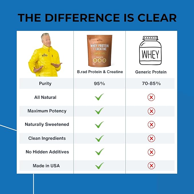 B.rad Grass-Fed Whey Protein Isolate Powder with Creatine | All-Natural, Ultra-Pure, Clean Ingredients | 100% USA-Sourced Superfuel | 2 Pounds | Vanilla Bean