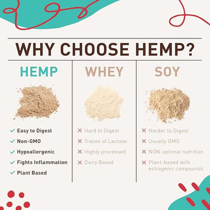 Organic Hemp Heart Unflavored Vegan Protein Powder, Plant-Based for Balanced Nutrition, All-Natural, 1 Ingredient, No Artificial Ingredients, Easy to Digest & Mix (40oz)