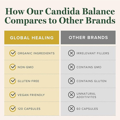 Global Healing Candida Cleanse Supplement (Mycozil) - Detoxification for Yeast Balance Support, Helps Gut and Vaginal Health, Feminine Balance Complex for Women, Candida Overgrowth (120 Capsules)