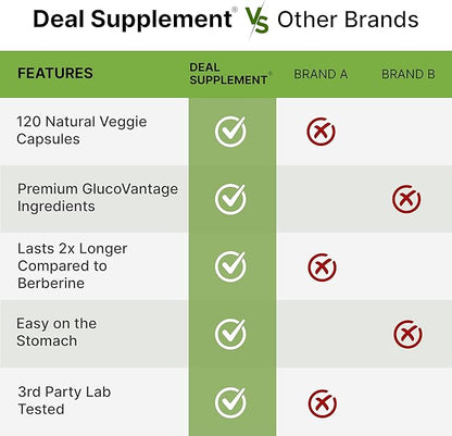 Dihydroberberine 100mg Per Serving, 120 Veggie Capsules – 5X More Bioavailable Than Berberine HCL – Heart Health Supplement – GlucoVantage Formula, Vegan, Non-GMO