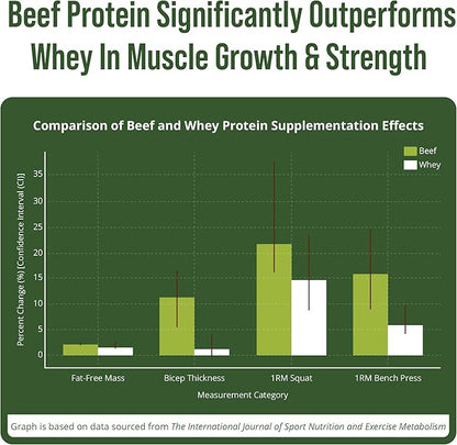 Grass Fed Beef Protein Powder - Lactose Free Great Tasting Beef Protein Isolate. Complete Animal Based Non Dairy Paleo Carnivore Protein Supplement for Prime Muscle Building. No Whey. Chocolate Flavor