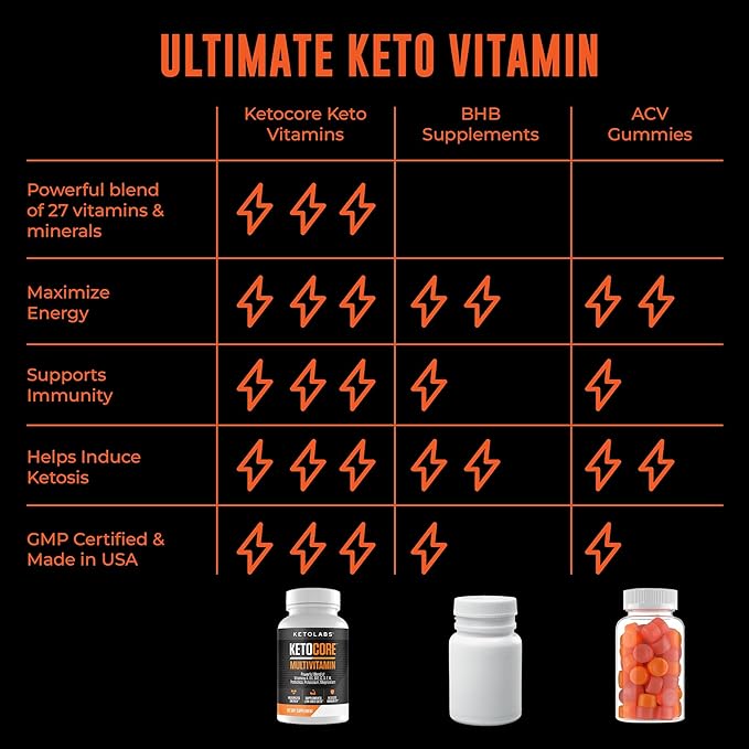 Ketocore Keto Vitamins | Keto Multivitamin for Men & Women | Keto Supplements & Carnivore Diet Supplements, Keto Friendly Multivitamin | No Keto Flu | Rich in Magnesium & Potassium | 90 Capsules