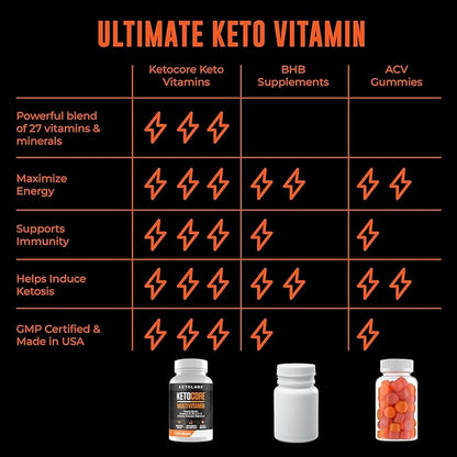 Ketocore Keto Vitamins | Keto Multivitamin for Men & Women | Keto Supplements & Carnivore Diet Supplements, Keto Friendly Multivitamin | No Keto Flu | Rich in Magnesium & Potassium | 90 Capsules