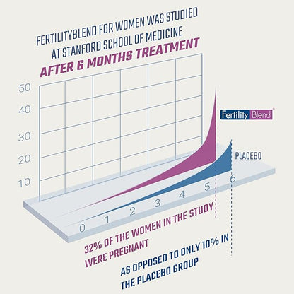 Daily Wellness Fertility Blend for Women - Fertility Supplements for Women, Conception Fertility Prenatal Vitamins, Trying to Conceive Progesterone Supplements, Cycle Support Conception Pills - 2 Pack