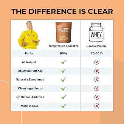 B.rad Grass-Fed Whey Protein Isolate Powder with Creatine | All-Natural, Ultra-Pure, Clean Ingredients | 100% USA-Sourced Superfuel | 2 Pounds | Peanut Butter