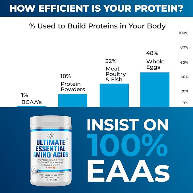 Ultimate 100% Essential Amino Acids Powder for Men & Women [Citrus Flavor, 30 (5g) Servings] All 9 EAAs with 40% Leucine in Optimized BCAA Ratio - Increase Energy, Muscle & Recovery - Vegan & Keto