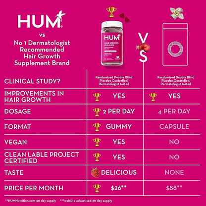 HUM Hair Strong - Daily Gummies with Biotin to Improve Hair Growth - Fo Ti, Folic Acid, Zinc, Vitamin B12 & PABA to Support Healthy Hair, Skin and Nails for Women and Men (100-Count)