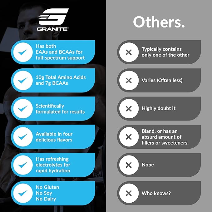 Granite 10g Essential Amino Acids Powder | Muscle Recovery Supplement for Muscle Growth | 7g BCAA Powder with Electrolytes | 30 Servings | Strawberry Lemonade Flavor | Soy & Gluten Free | Made in USA