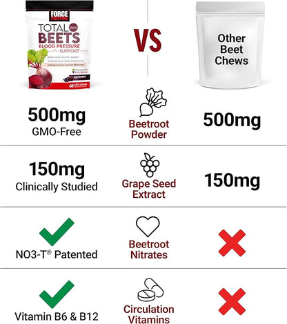 Force Factor Total Beets Blood Pressure Support Supplements with Beet Powder, Great-Tasting Beets Chewables for Heart-Healthy Energy, and Increased Nitric Oxide, 60 Chews