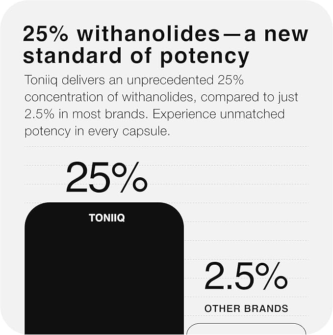 Toniiq 52,000mg 40x Concentrated Extract - 25% Withanolides - Ultra High Strength Ashwagandha Capsules - Wild Harvested in India - Highly Concentrated and Bioavailable Supplement- 120 Veggie Capsules