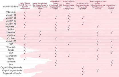 Feed Mom & Me Prenatal Vitamin + DHA, 22 Vitamins & Minerals for Baby’s Development & Mom Nourishment: Folate, Selenium, Iron, Choline, Vitamin C, D3, Calcium, Gluten & Soy Free, NON-GMO 30 Day Supply