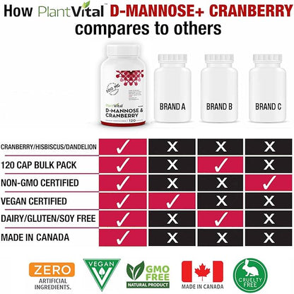 Plantvital D Mannose Capsules with Cranberry - D-mannose 1000mg Capsules - High Potency for Bladder, Kidney and Urinary Tract Support. Cranberry Powder with Hibiscus and Dandelion.4 Months Supply