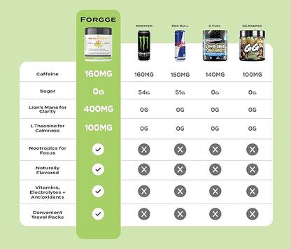 Forgge Focus Energy Drink Powder - Lion’s Mane, Alpha-GPC, L-Theanine and Nootropics for Focus - Vitamins + Electrolytes - Natural Caffeine, Sugar Free (Sour Burst)