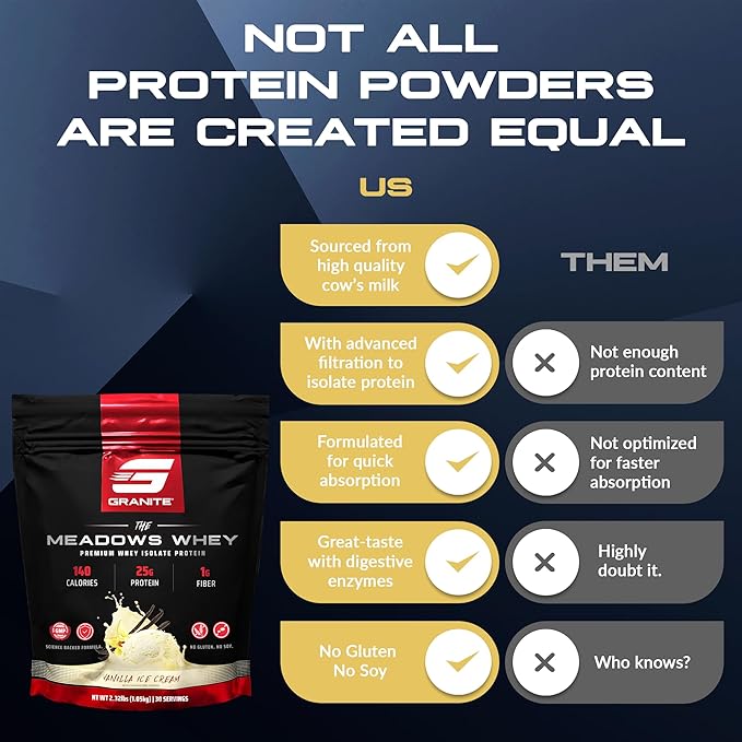 Granite Supplements The Meadows Whey Protein Isolate - (30 Servings) Whey Protein Powder - 140 Calories, 1g Fiber, 1g Sugar Protein Whey for Lean Muscle - Vanilla Ice Cream Flavored Protein Powder