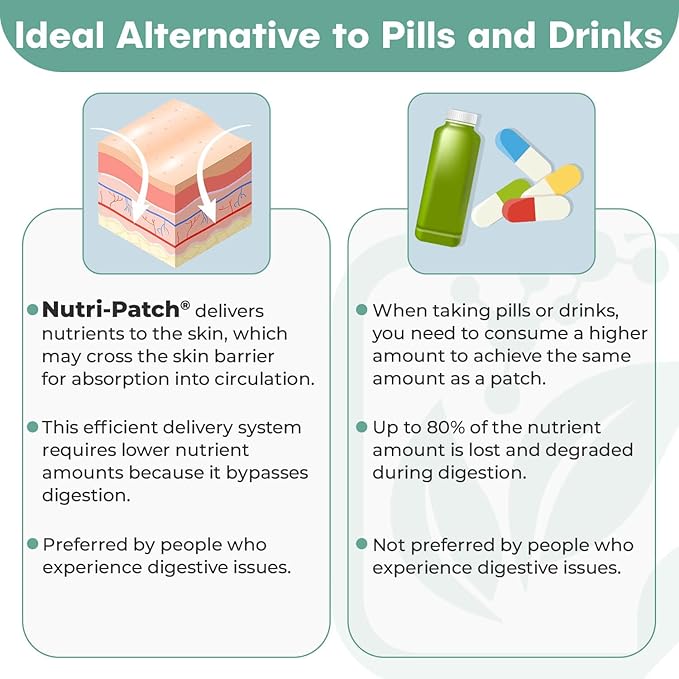 Energy B12 &Complex Topical Patch,Infused with B1,B2,B3,B12,B9,Biotin,and Other Wellness Ingredients.Designed to give You a Boost (30/Pack).