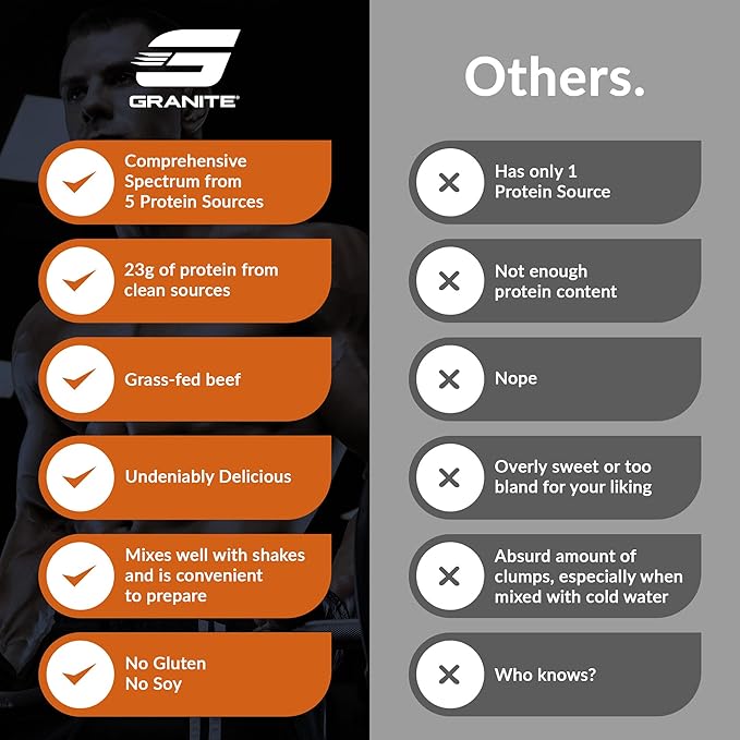 Granite Protein Powder | Whey Isolate & Concentrate| Casein for Lean Muscle Building & Workout Recovery | 30 Servings | Egg & Grass Fed Protein | 23g Protein from 5 Sources | Salted Caramel Flavor