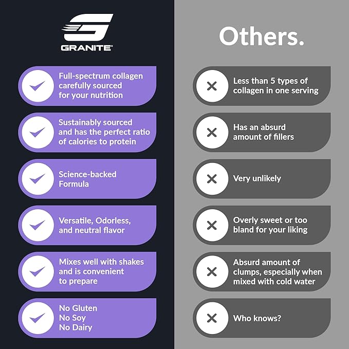 Granite Supplements Collagen Peptides Powder - Hair Skin and Nails Vitamins with Type I, II, III, V, X Hydrolyzed Collagen Peptides for Nail Growth, Bone, Joint Support Supplement for Mobility, 16oz