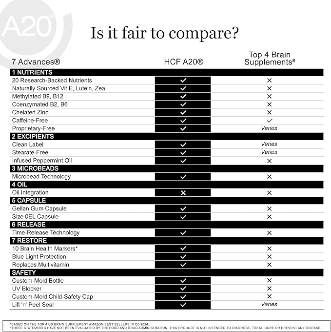 HCF A20 Microbead Brain Supplements for Memory and Focus + Brain Support, Calm, Mood, Alertness, Attention, Vision, Sleep, Immune System, 20 Premium Nootropic Nutrients Multivitamin & 7 Advances® Tech