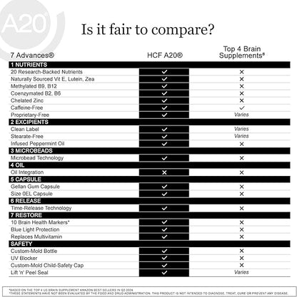 HCF A20 Microbead Brain Supplements for Memory and Focus + Brain Support, Calm, Mood, Alertness, Attention, Vision, Sleep, Immune System, 20 Premium Nootropic Nutrients Multivitamin & 7 Advances® Tech