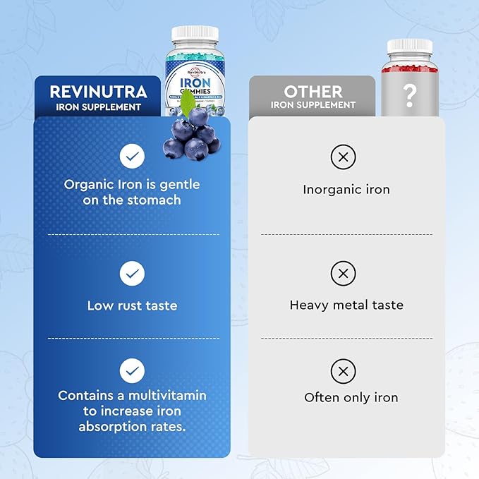 Iron Gummies - with Calcium, Zinc, Folate & Vitamin B12, C,B6 for Adults & Kids - Blood Builder & Energy Support for Iron Deficiency, Anemia, Vegan - Blueberry Flavor, 60 Gummies