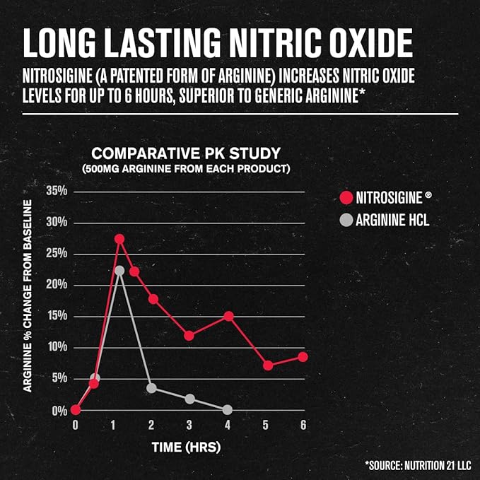 Jacked Factory N.O. XT Nitric Oxide Supplements for Men w/Nitrosigine L Arginine L Citrulline Supplement for Muscle Pumps & Vascularity - Pre Workout Nitric Oxide Booster & Muscle Builder - 90 Caps