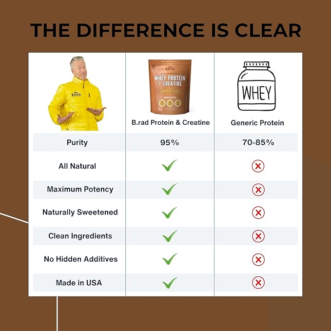 B.rad Grass-Fed Whey Protein Isolate Powder with Creatine | All-Natural, Ultra-Pure, Clean Ingredients | 100% USA-Sourced Superfuel | 2 Pounds | Cocoa Bean (Chocolate)