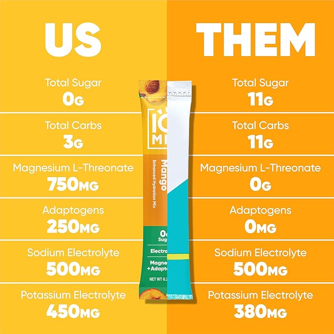 IQMIX Sugar Free Electrolytes Powder Packets - Hydration Supplement Drink Mix with Keto Electrolytes, Lions Mane, Magnesium L-Threonate, and Potassium Citrate - Peach Mango (20 Count)
