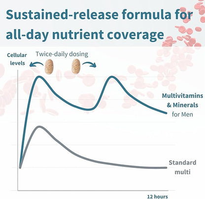 Methylated Men's Multivitamin, MTHFR Supplement with Active B-Vitamins, High Strength 2 a Day Multivitamin for Sustained Release, Added Lycopene, Clean Label, Non-GMO & Vegan 180 Tablets, by Igennus