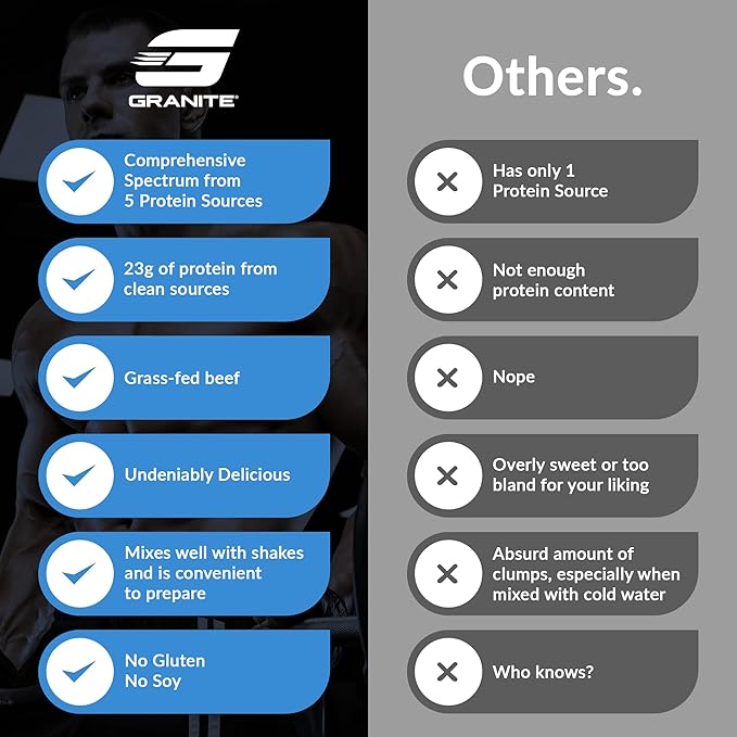 Granite Protein Powder | Whey Isolate & Concentrate| Casein for Lean Muscle Building & Workout Recovery | 30 Servings | Egg & Grass Fed Protein | 23g Protein from 5 Sources | Blueberry Muffin Flavor