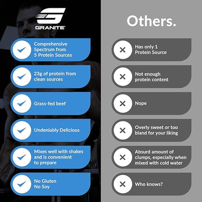 Granite Protein Powder | Whey Isolate & Concentrate| Casein for Lean Muscle Building & Workout Recovery | 30 Servings | Egg & Grass Fed Protein | 23g Protein from 5 Sources | Blueberry Muffin Flavor