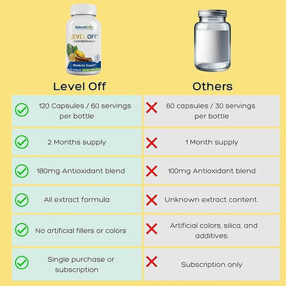 Level Off - Spike Curb Supplement 120 Capsules 60 Servings Vegan, Non-GMO, Gluten Free