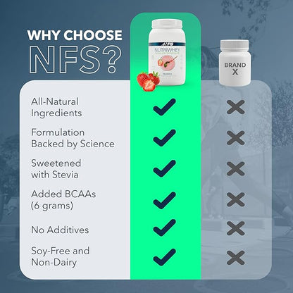 NF Sports Post Workout Nutri Whey Protein Powder, Dietary Supplement, Amino Energy, Supports Immunity, BCAA Powder, Helps Fight Stress (Alpine Strawberry Powder, 828g, 23 Servings)