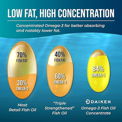 DAIKEN rTG Omega 3 1000mg, High Absorption & Burpless Fish Oil 1200 mg, Mini Fish Oil Softgels for Healthy Heart, Brain and Dry Eyes Support, 60 Small Softgels (Pack of 2)