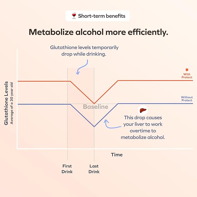 Cheers Protect | Daily Liver Supplement for Drinkers with L-Cysteine + DHM | Increase Glutathione Levels | 30 Doses | Cysteine, Dihydromyricetin, Milk Thistle, Prickly Pear, B-Vitamins, Ginger