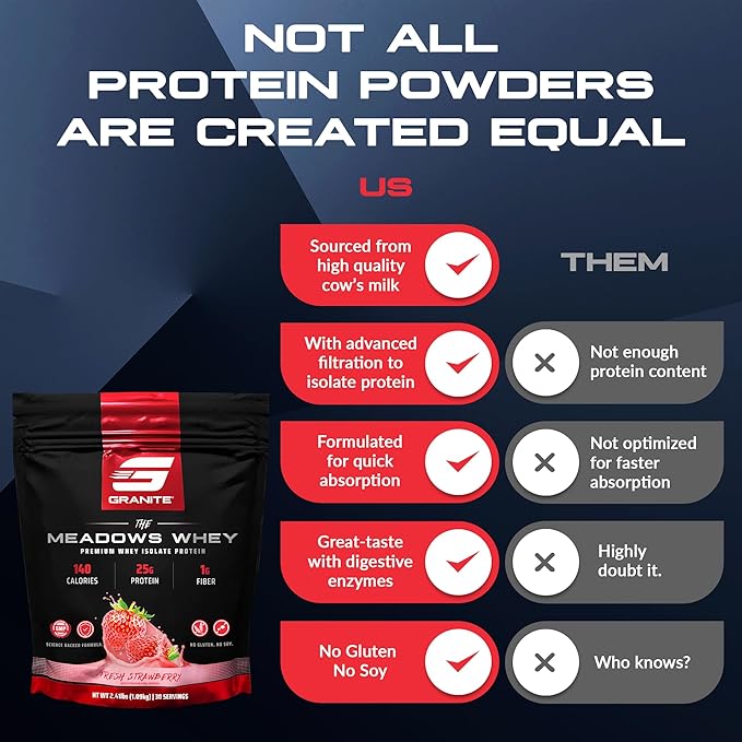 Granite Supplements The Meadows Whey Protein Isolate - (30 Servings) Whey Protein Powder - 140 Calories, 1g Fiber, 1g Sugar Protein Whey for Lean Muscle - Fresh Strawberry Flavored Protein Powder