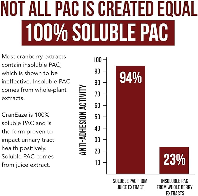 CranEaze®: Cranberry Juice Extract Plus D-Mannose – 36 mg PAC, 100% Soluble PAC - Supports Urinary Tract Health – Most Effective Cranberry Pills for Women, UTI Cranberry Supplement - 60 Capsules