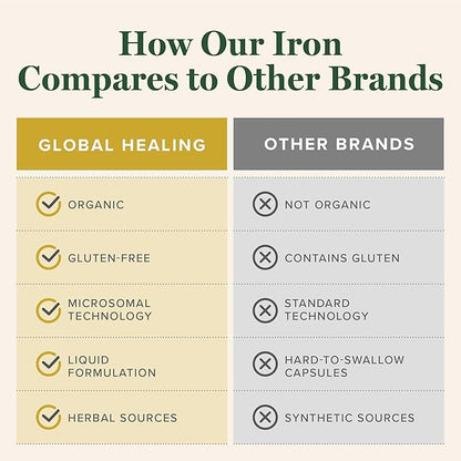 Global Healing Center Iron Supplement for Women and Men - Blood Builder Liquid Iron Vitamin with Curry Plant Extract - Natural Energy to Combat Fatigue, Brain Health & Oxygen Level Support (2 Oz)