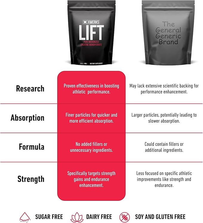 Lift Micronized Creatine Monohydrate Powder, Unflavored, 80 Servings - 100% Pure Natural 5000mg Formula Creatines - Highly Soluble Mass Gainer Bulk Supplement - Pre Workout for Muscle Growth & Repair